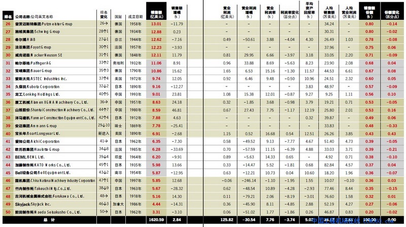 2009全球工程机械50强排行